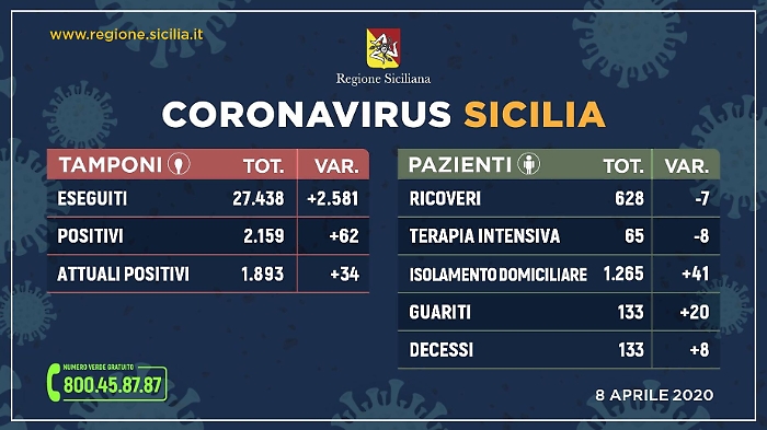 Coronavirus in Sicilia, i dati dell'8 aprile: 1.893 gli attuali contagiati, solo 34 i nuovi casi