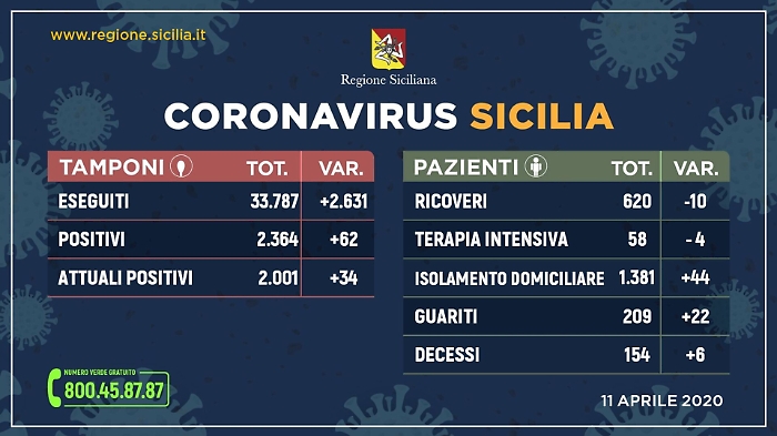 Il Coronavirus in Sicilia avanti piano
I contagiati sono 2001, in intensiva 58
