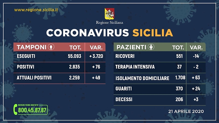 Coronavirus, in Sicilia raddoppiano i tamponi e aumentano gli attuali positivi: +49