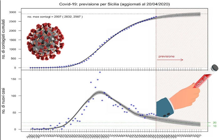 Contagi zero in Sicilia il 30 aprile? No, la stima va spostata più avanti (e non di poco)