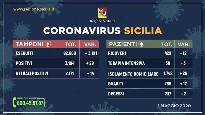 Coronavirus in Sicilia, i dati del Primo maggio confermano il trend in calo: +14 gli attuali positivi