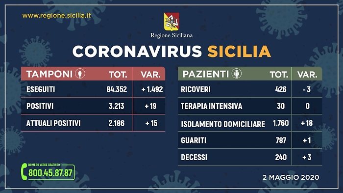 Coronavirus in Sicilia, epidemia stabile
2186 (+15) i positivi al test, 787 i guariti