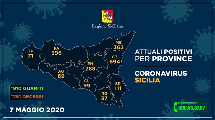 Coronavirus in Sicilia, i numeri del 7 maggio provincia per provincia