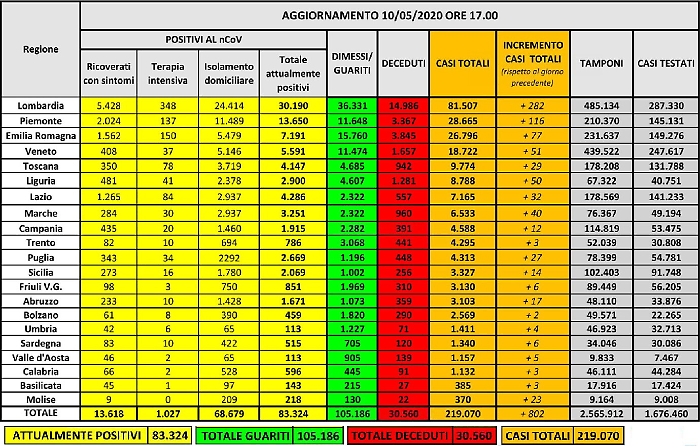 Mai così pochi contagiati in Italia, da giovedì le “pagelle” alle Regioni