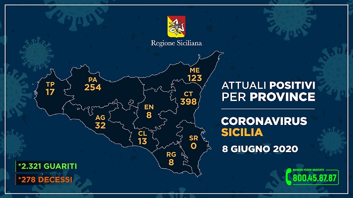 Coronavirus in Sicilia, i dati dell'8 giugno provincia per provincia: Catania scende sotto quota 400 casi