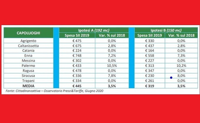 Acqua, in Sicilia paghiamo 455 euro l'anno
Ma a Enna costa tre volte più che a Catania