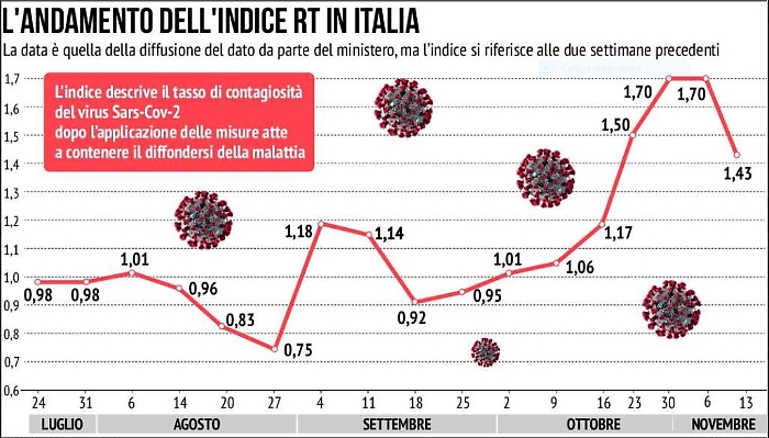 Covid, l'epidemia in Italia rallenta
«Ma il Natale non potrà essere lo stesso