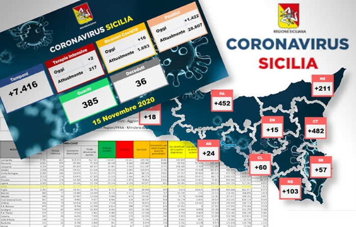 Bollettino Covid, in Sicilia i conti non tornano: la Regione vuole centralizzare i dati