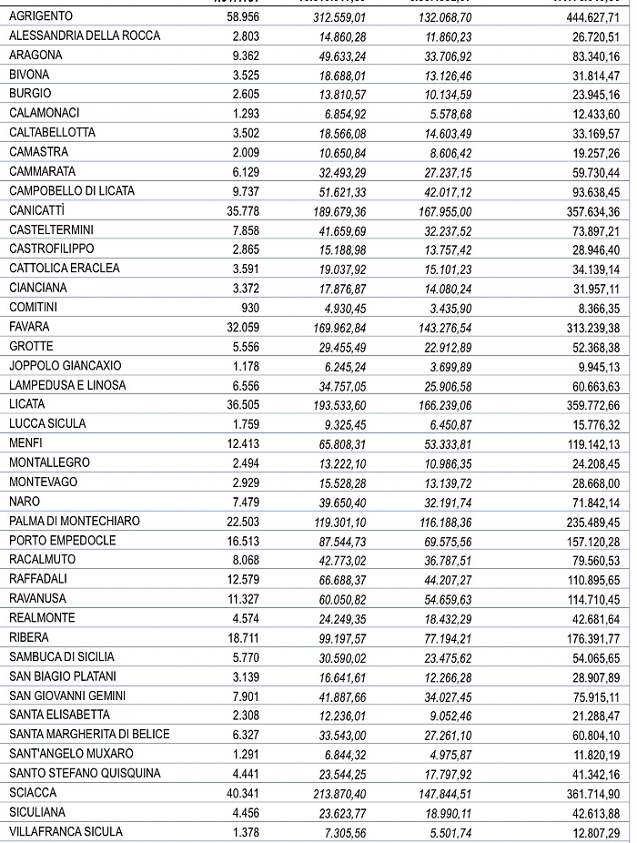 Ristori Ter: quattro milioni di euro in provincia di Agrigento
