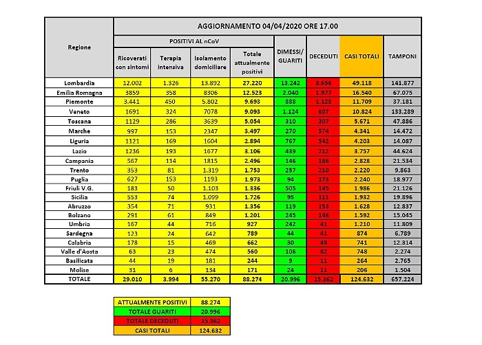 Coronavirus, in Italia 88.274 positivi, 15.362 morti e 20.996 guariti