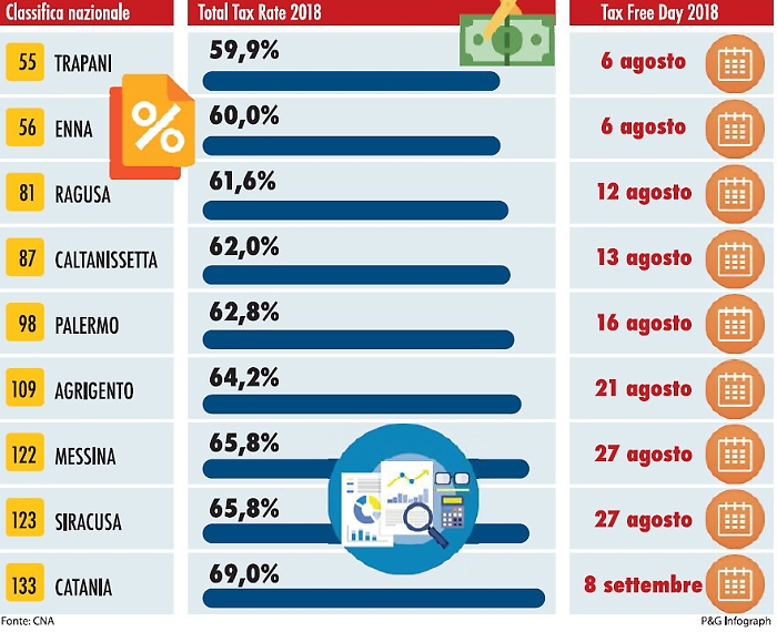 Tasse come Dracula in Sicilia: ecco il giorno che "libera" dai pagamenti 