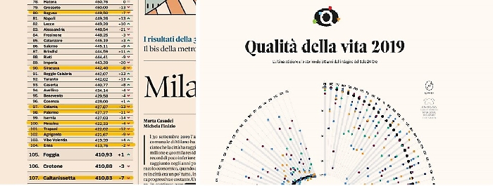 Qualit&agrave; della vita, disastro in SiciliaCaltanissetta ultima, "migliore" Ragusa 80&deg;