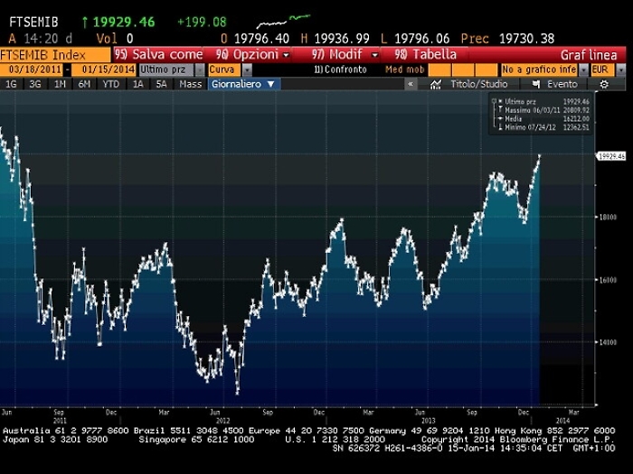 Spread Btp Bund apre stabile a 149 punti