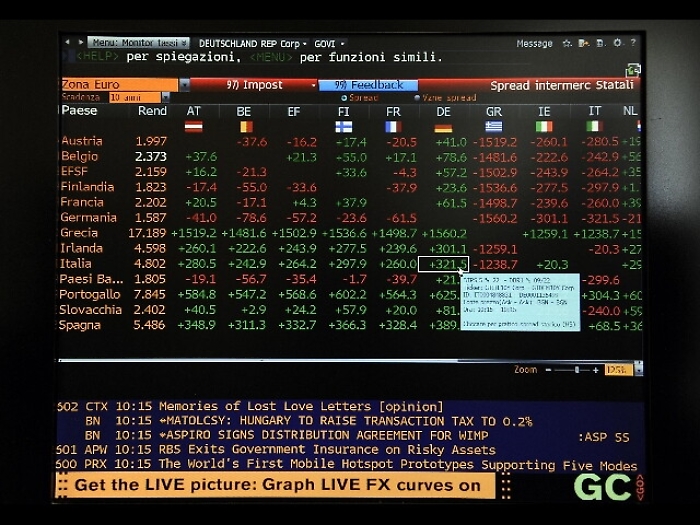Spread Btp-Bund in lieve rialzo a 167