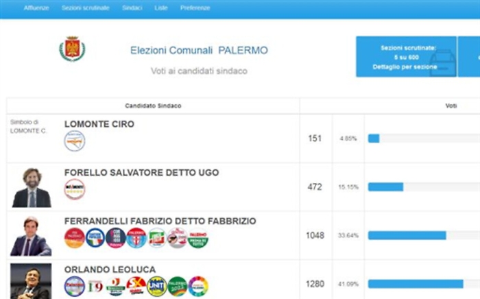 Elezioni, gaffe sul sito del Comune di Palermo: d&agrave; una simulazione di voto con Orlando al 42%