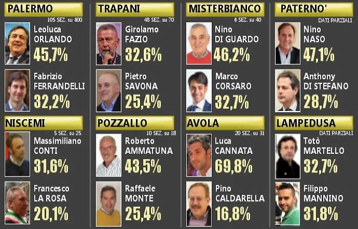 Amministrative in Sicilia, spoglio in corso.Exit poll, a Palermo Orlando &egrave; primoA Trapani verso il ballottaggio