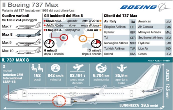 Aereo Etiopia: Boeing aggiorna il software dei sospetti, ma Stati e compagnie continuano a fermare il 737 Max