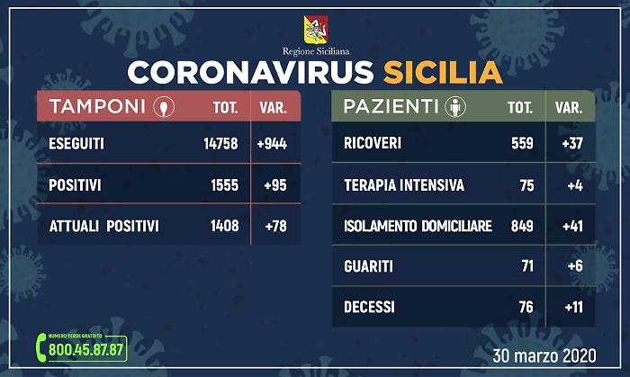 Coronavirus in Sicilia, 1408 contagiati559 sono ricoverati, 75 in intensiva