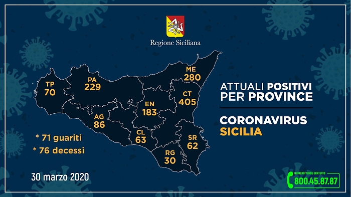 Coronavirus in Sicilia,  ecco il dato delle province