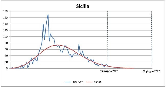Coronavirus, la Sicilia sar&agrave; a zero contagi a partire dal 6 giugno