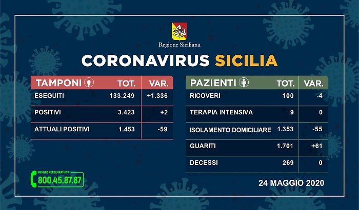 Coronavirus in Sicilia, solo due test positivi ma crolla il numero dei contagiati 