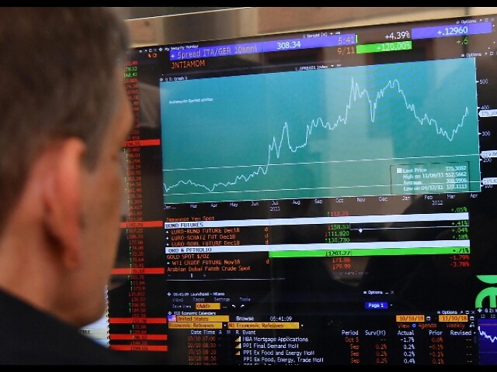 Spread Btp-Bund apre in calo a 288 punti