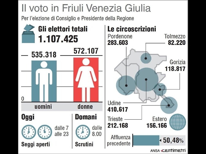 Seggi aperti in Friuli Venezia Giulia
