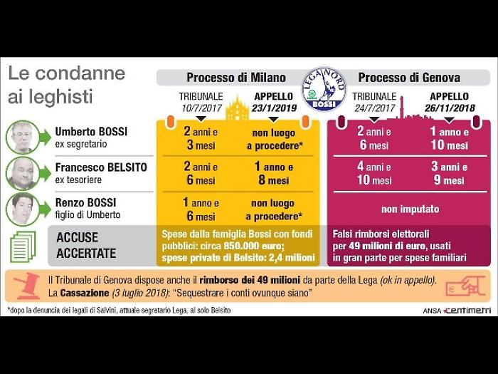 Fondi Lega:Cassazione,ok confisca 49 mln