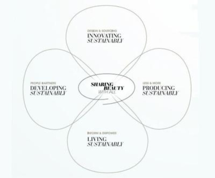 L'Oreal ottiene la tripla A per l'ambiente e la diminuzione di emissioni di co2