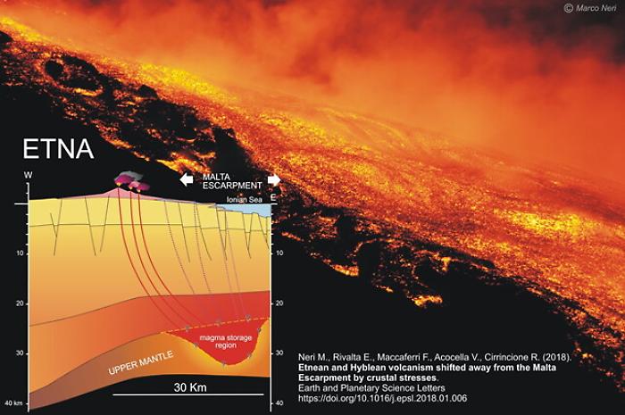 Le eruzioni dell'Etna? &ldquo;colpa&rdquo; della Scarpata di Malta