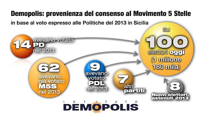 I flussi elettorali in Sicilia: il 14% degli elettori M5S erano del Pd
