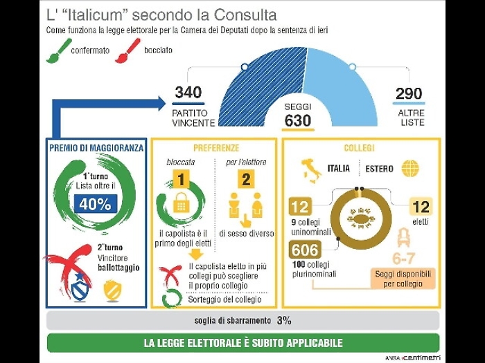 Legge elettorale: ancora ferma a Camera