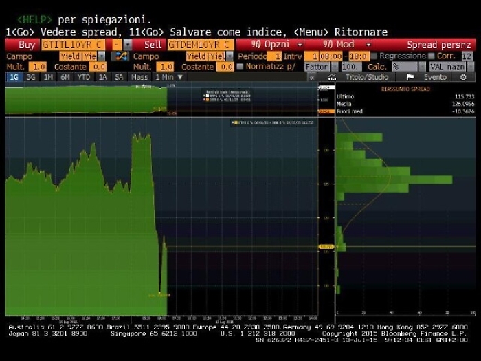 Spread Btp chiude stabile a 125 punti