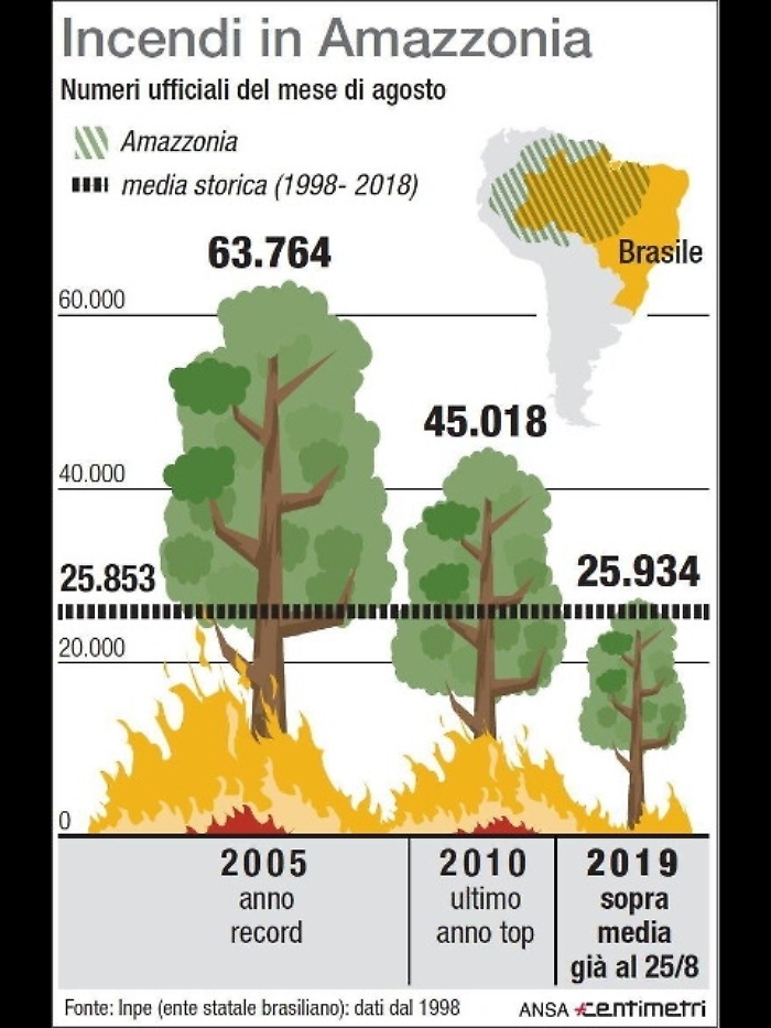 Amazzonia: agosto 2019 &egrave; record roghi