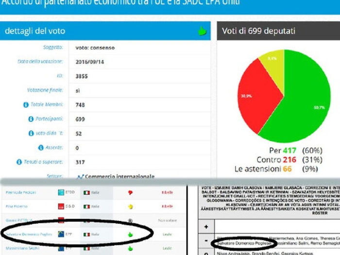Pogliese &laquo;Arance, no all'accordo&raquo; Ma dice "s&igrave;" col pulsante