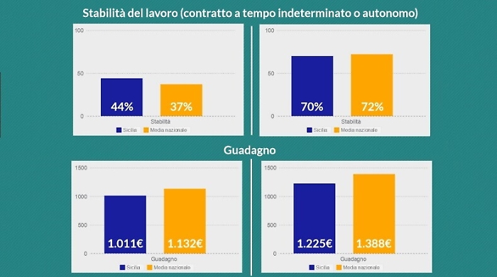 Laureati in Sicilia, dopo cinque anni Sette su 10 hanno un lavoro e guadagnano 1200 euro