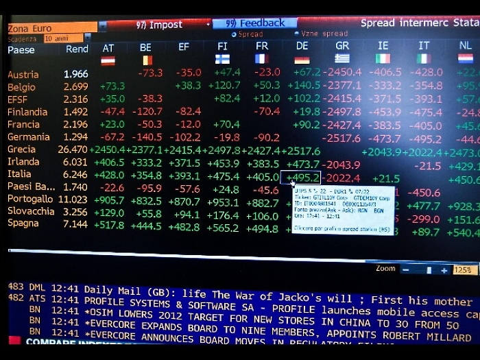 Spread Btp Bund a 182 punti