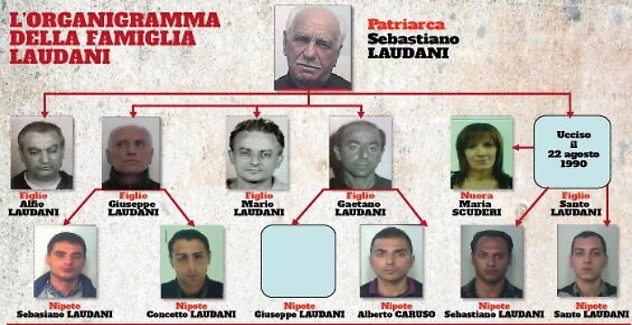 Catania, maxi retata antimafia dei carabinieri &laquo;Decimato&raquo; il clan dei Laudani: 109 arrestati
