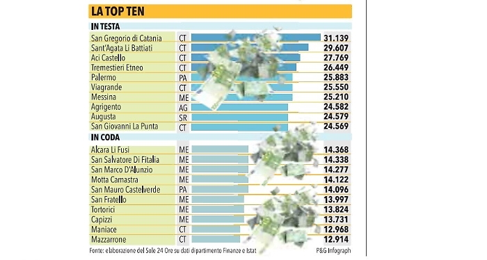 La mappa dei redditi in Sicilia I pi&ugrave; ricchi sono nel Catanese