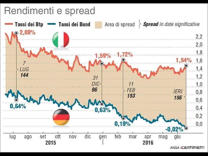 Spread Btp chiude stabile a 121 punti