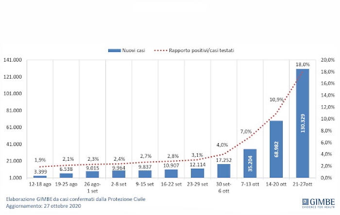 Covid, epidemia fuori controllo, l'allarme della Fondazione Gimbe