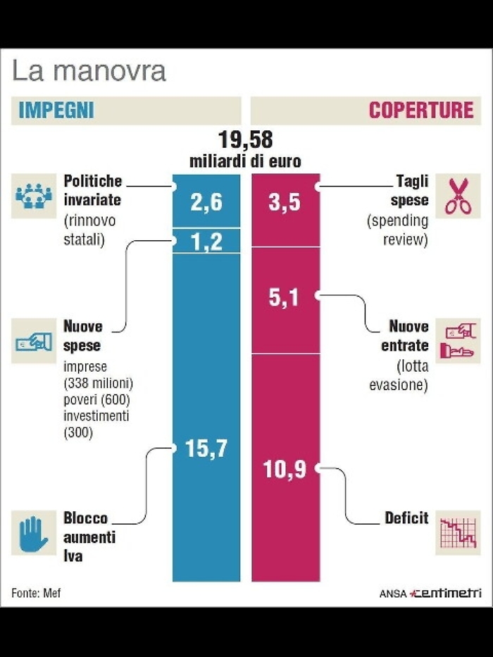 Def:a nuovo governo manovra per 18,5 mld