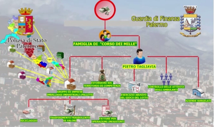 Palermo, blitz anti mafia: 34 arresti, tra cui il fratello del cooperante Lo Porto