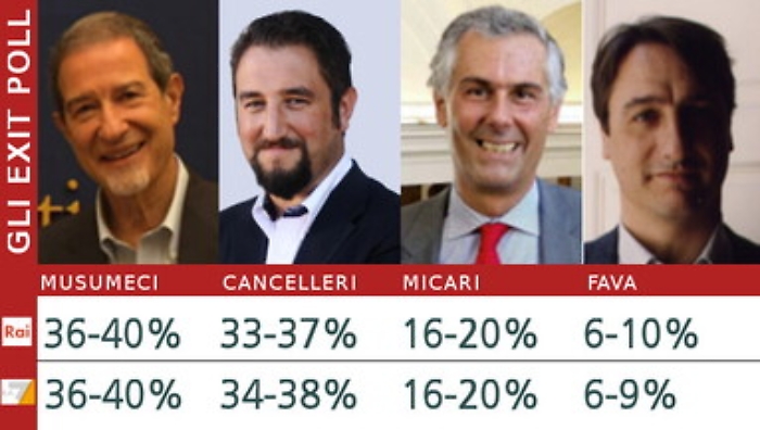 Regionali, exit poll lasciano "partita" aperta: Musumeci poco avanti Cancelleri