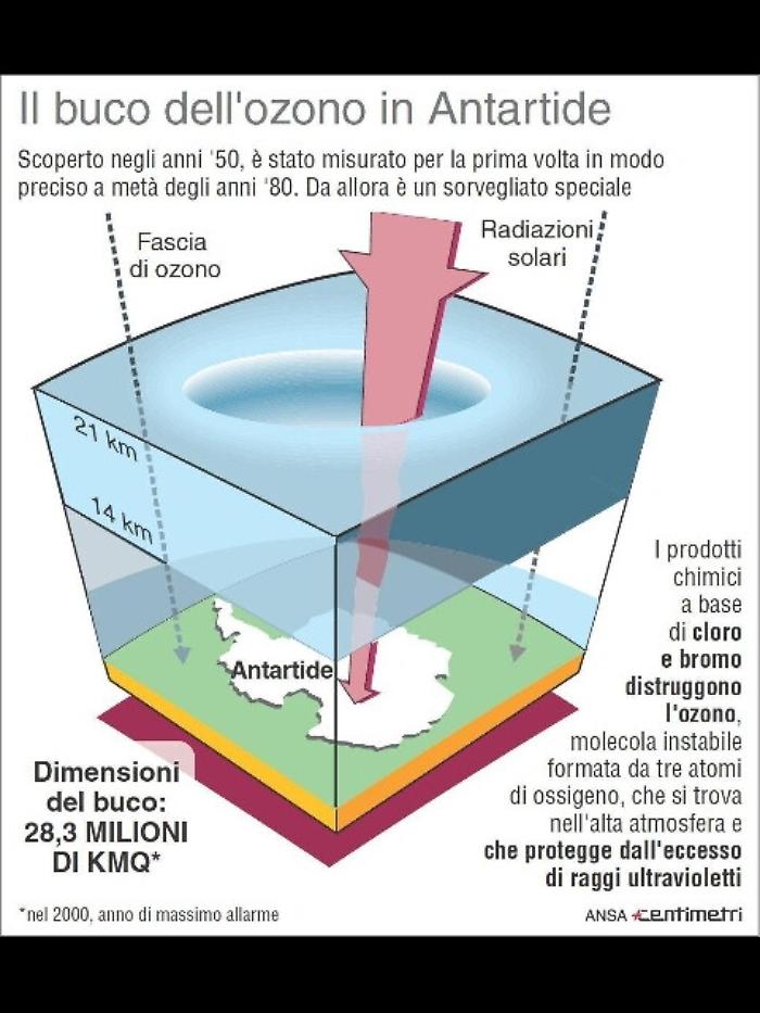 Buco dell'ozono ai minimi storici da '82