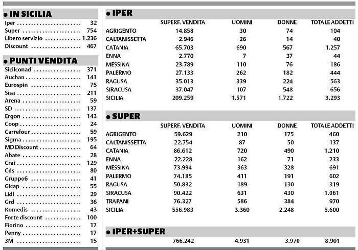 Sicilia, il “carrello” a due velocità Auchan licenzia, Lidl assume: ecco perché