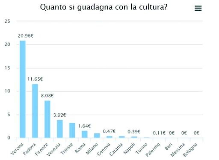 La cultura &egrave; denaro, ma le citt&agrave; siciliane non investono e non guadagnano