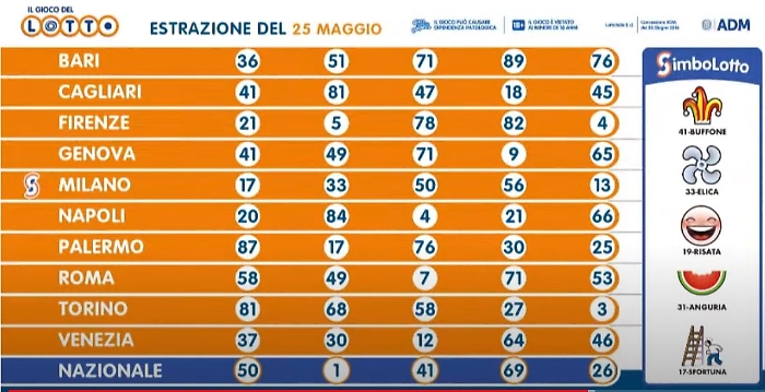 estrazioni del lotto
