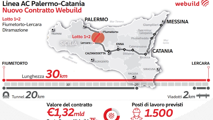 ferrovia Palermo-Catania ultimo lotto