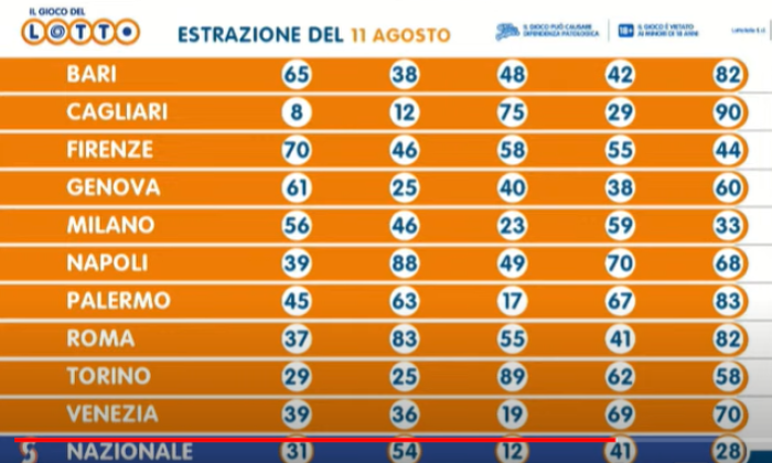 Estrazioni del Lotto 11 agosto 2023